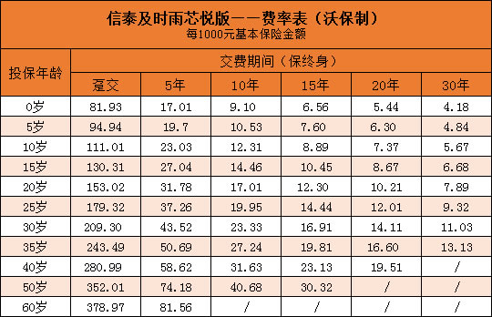 信泰及时雨芯悦版怎么样？一年多少钱？附详细费率表_1